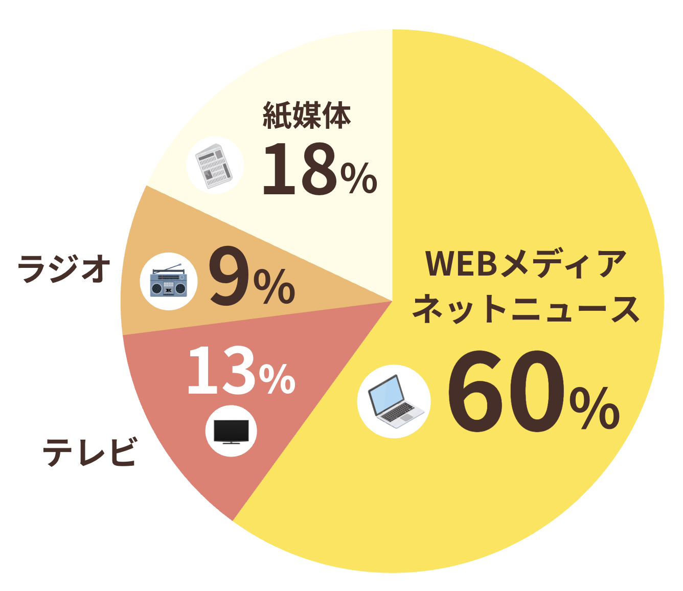 露出媒体の種別内訳：WEBメディア・ネットニュース60%、紙媒体18%、テレビ13%、ラジオ9%