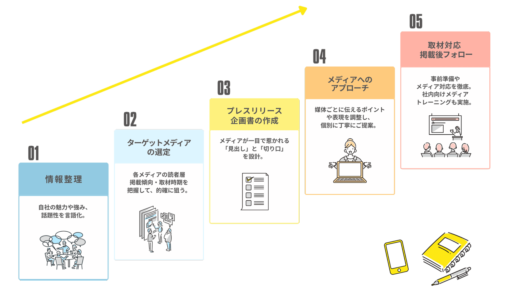 基本的なメディアに取り上げられるまでのステップ