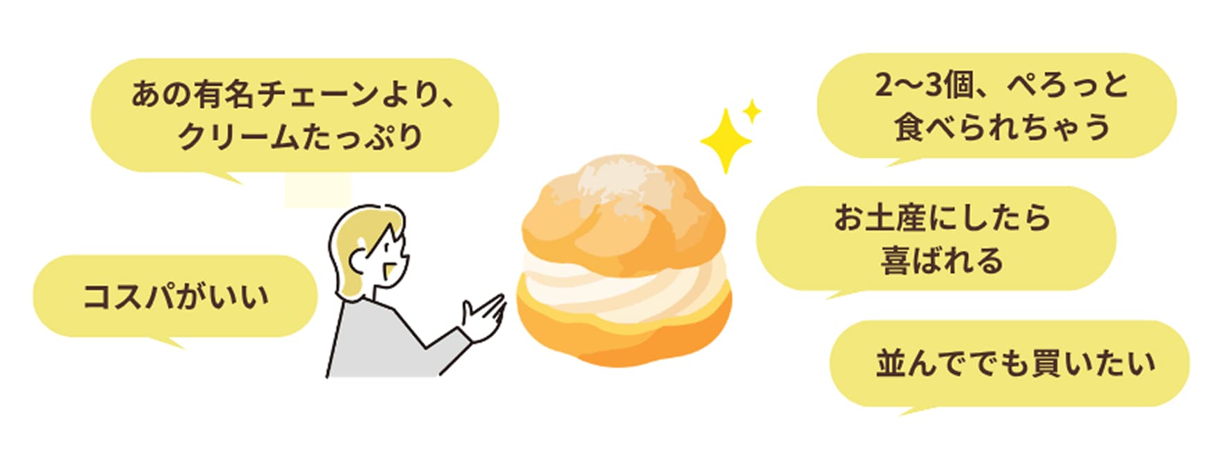 「あの有名チェーンより、クリームたっぷり」「コスパがいい」「お土産にしたら喜ばれる」「並んででも買いたい」と思われるシュークリーム